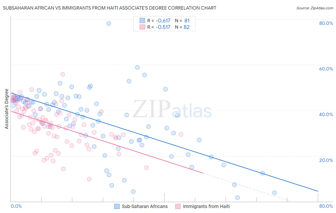 Subsaharan African vs Immigrants from Haiti Associate's Degree