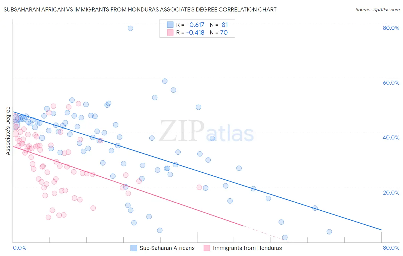 Subsaharan African vs Immigrants from Honduras Associate's Degree