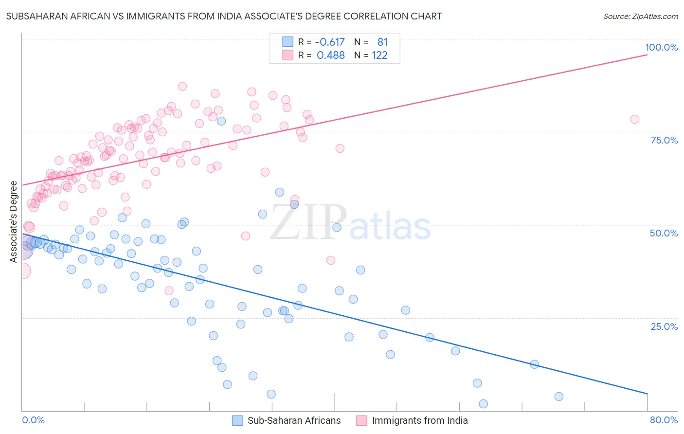 Subsaharan African vs Immigrants from India Associate's Degree
