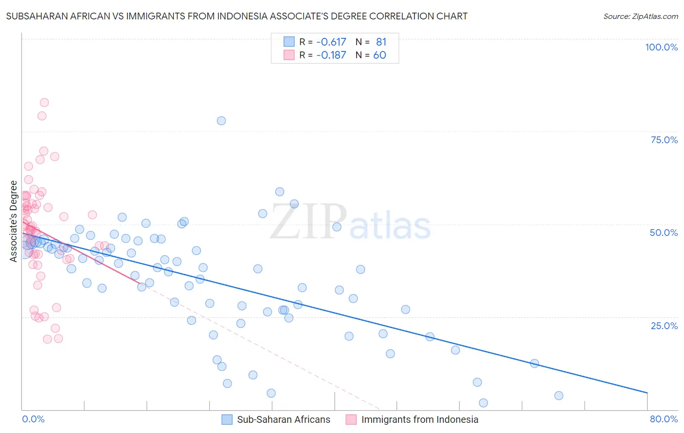 Subsaharan African vs Immigrants from Indonesia Associate's Degree