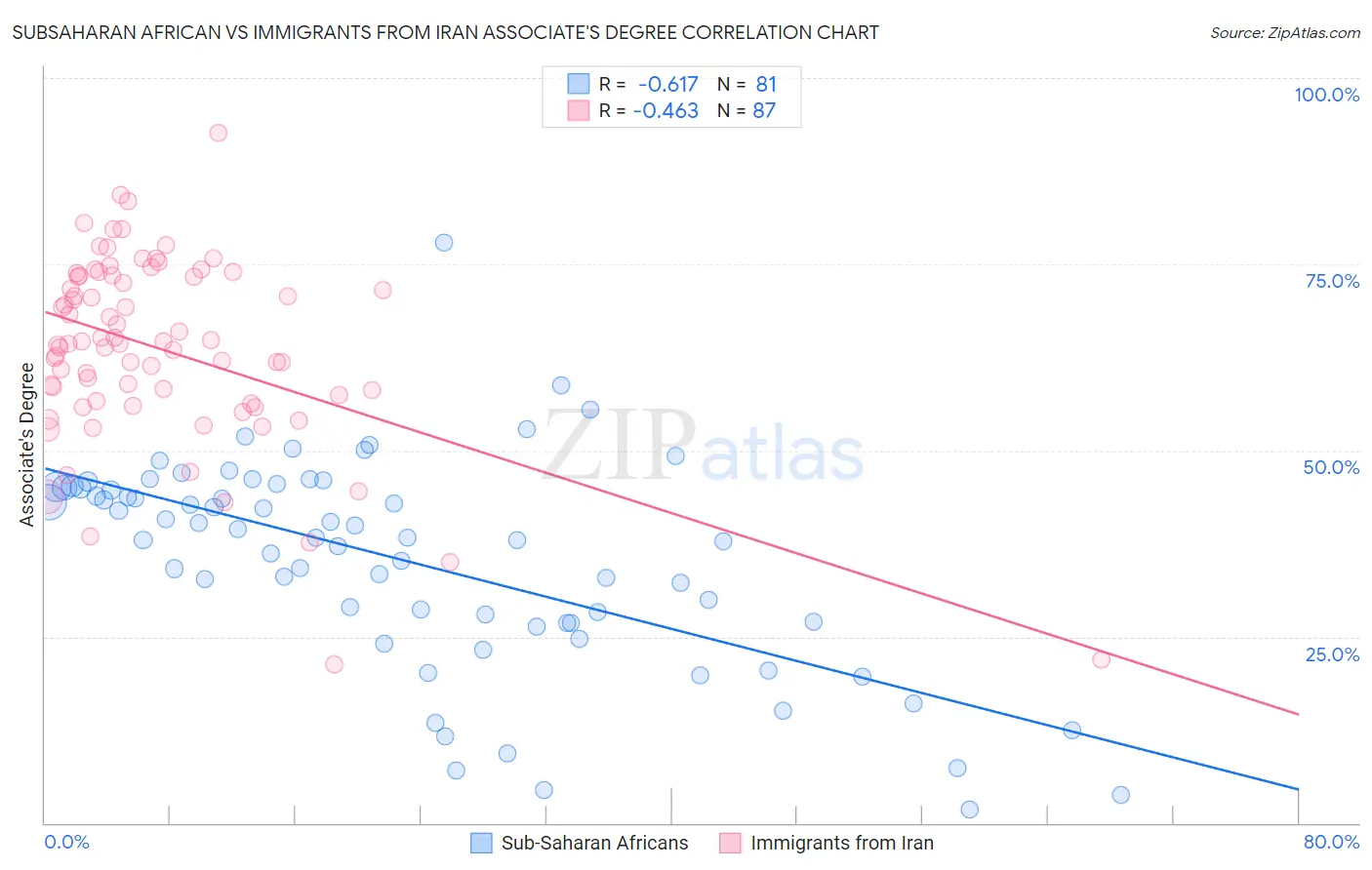 Subsaharan African vs Immigrants from Iran Associate's Degree