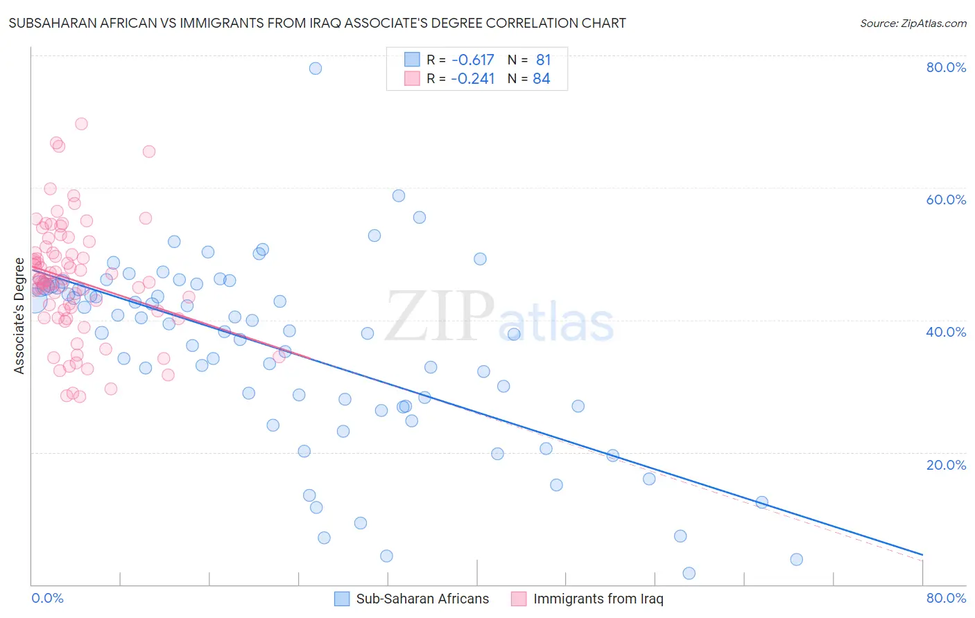 Subsaharan African vs Immigrants from Iraq Associate's Degree