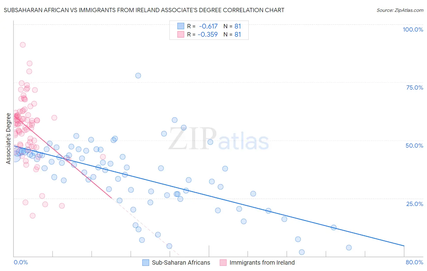 Subsaharan African vs Immigrants from Ireland Associate's Degree