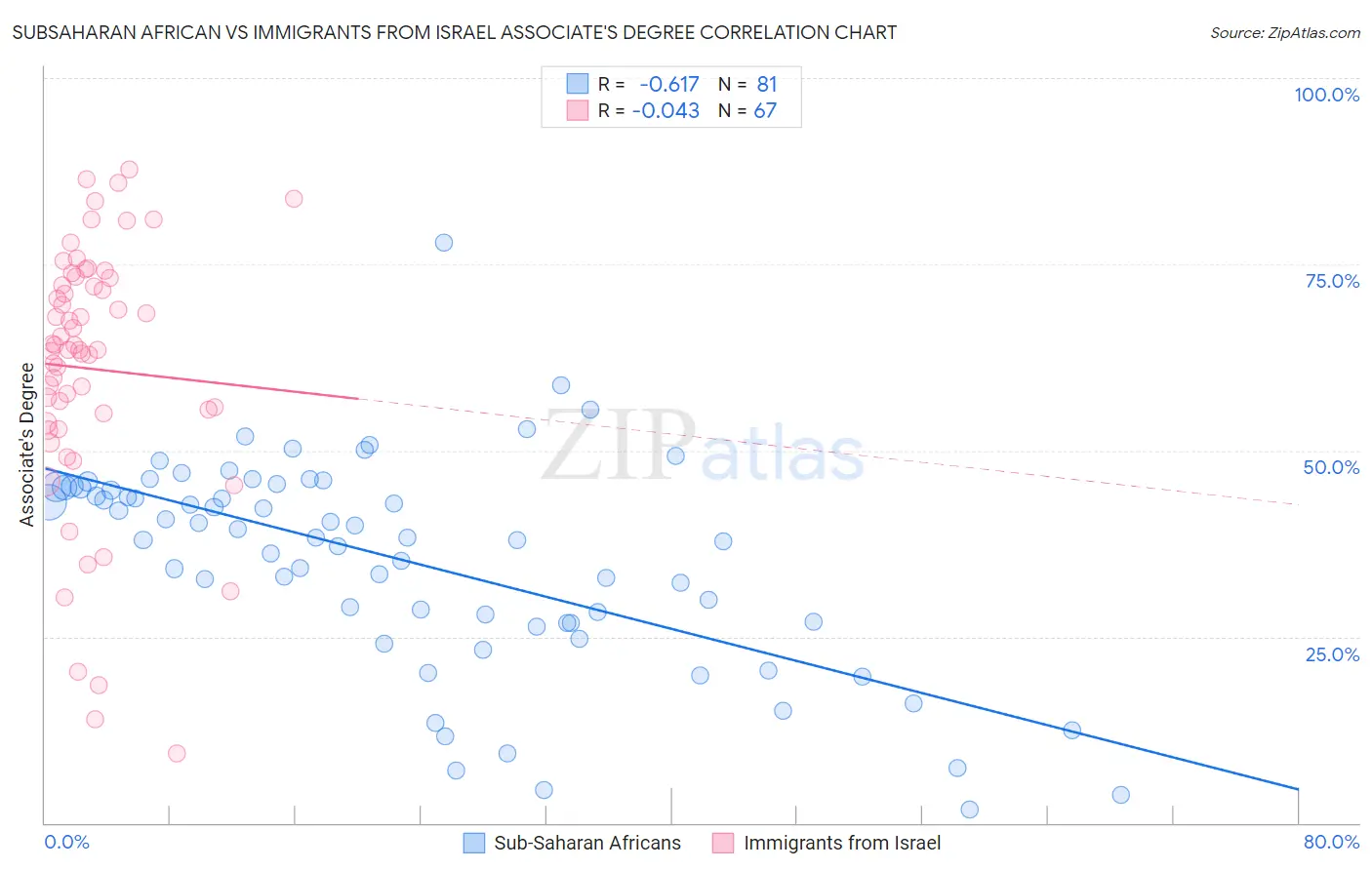 Subsaharan African vs Immigrants from Israel Associate's Degree