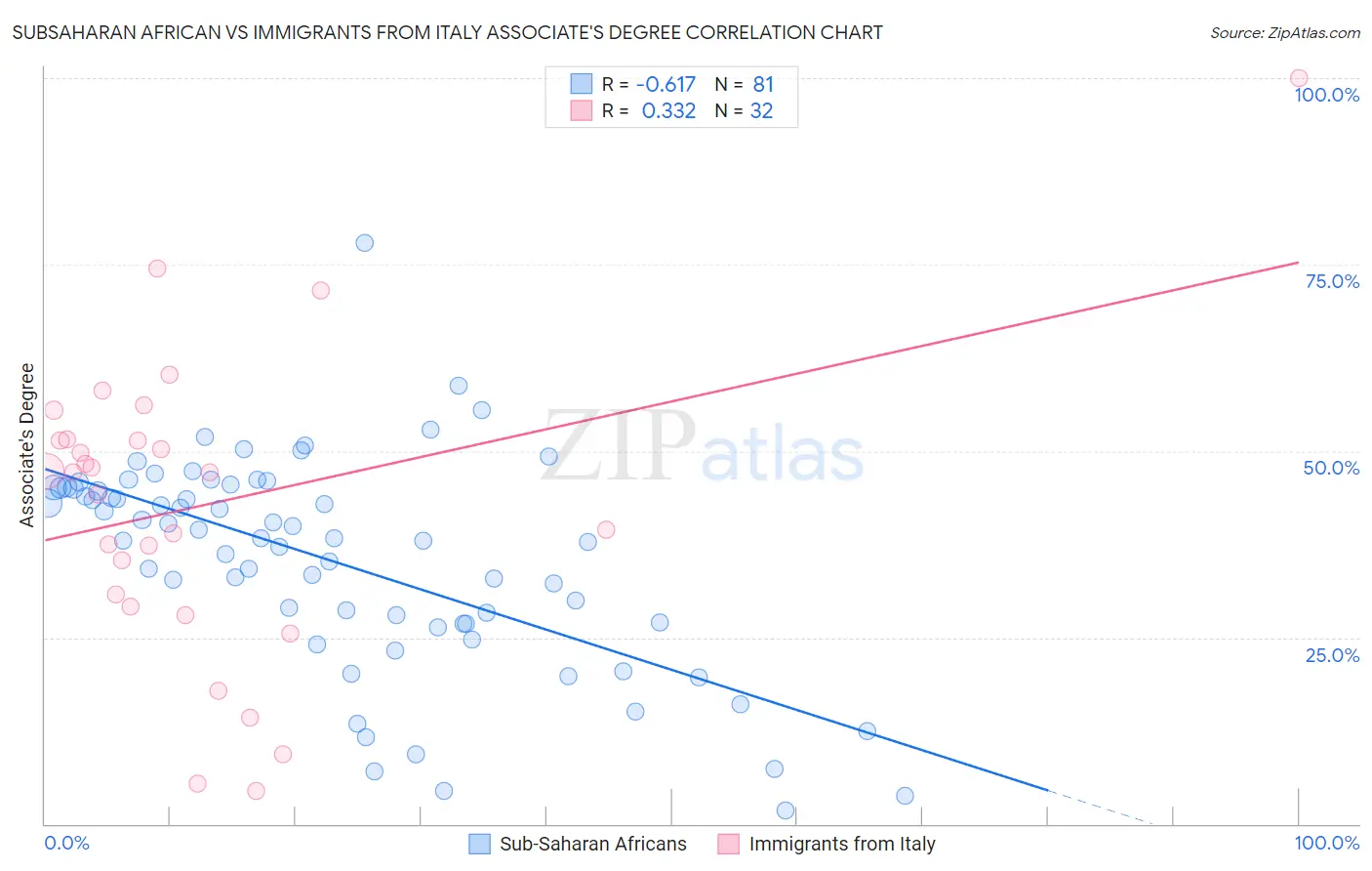 Subsaharan African vs Immigrants from Italy Associate's Degree