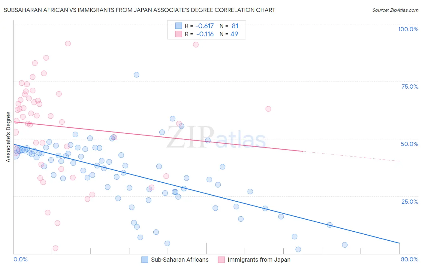 Subsaharan African vs Immigrants from Japan Associate's Degree