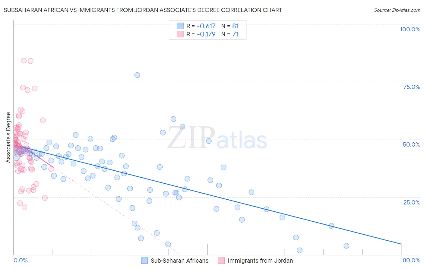 Subsaharan African vs Immigrants from Jordan Associate's Degree