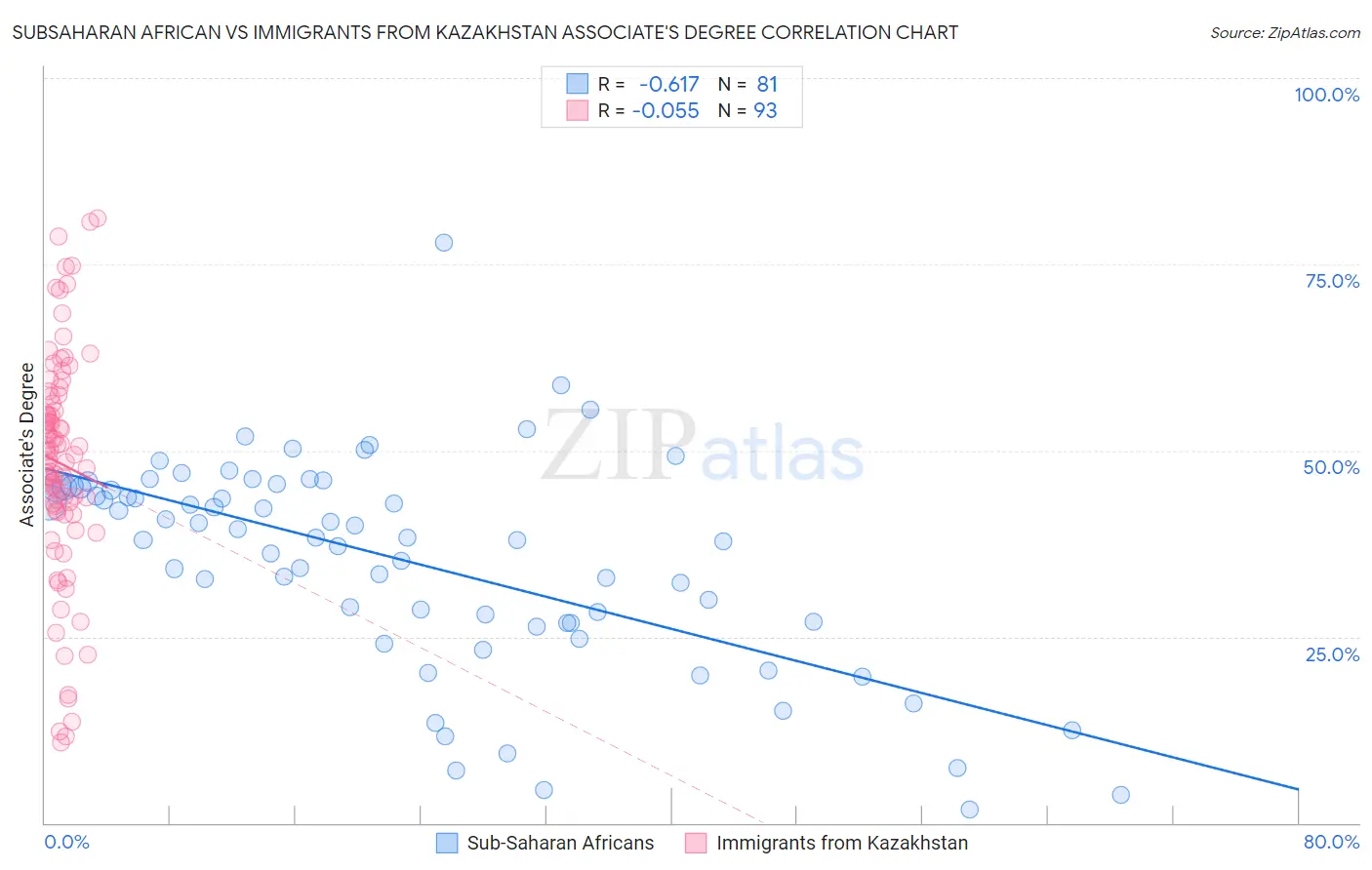 Subsaharan African vs Immigrants from Kazakhstan Associate's Degree
