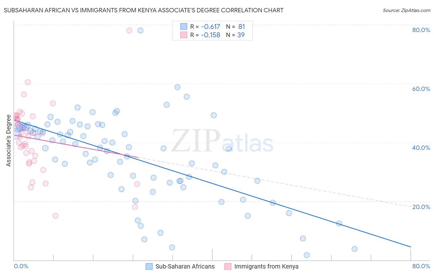 Subsaharan African vs Immigrants from Kenya Associate's Degree