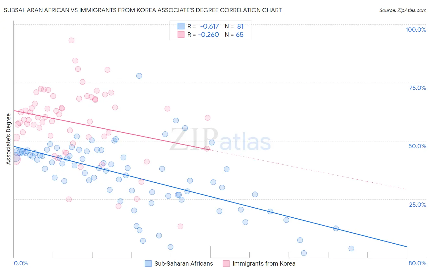 Subsaharan African vs Immigrants from Korea Associate's Degree