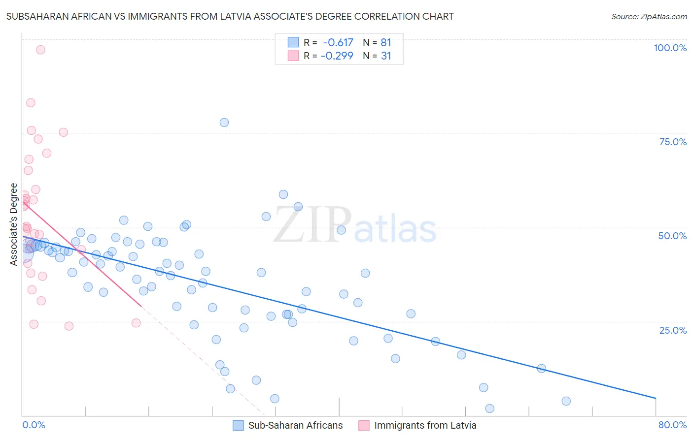 Subsaharan African vs Immigrants from Latvia Associate's Degree