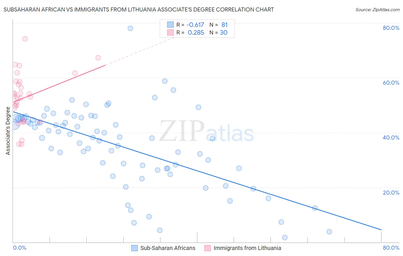 Subsaharan African vs Immigrants from Lithuania Associate's Degree