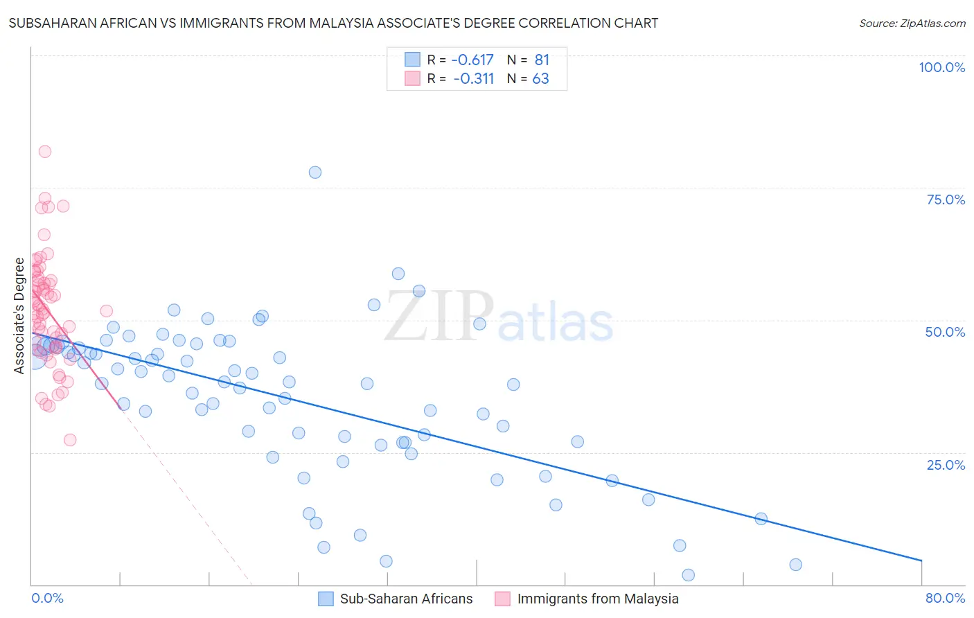 Subsaharan African vs Immigrants from Malaysia Associate's Degree