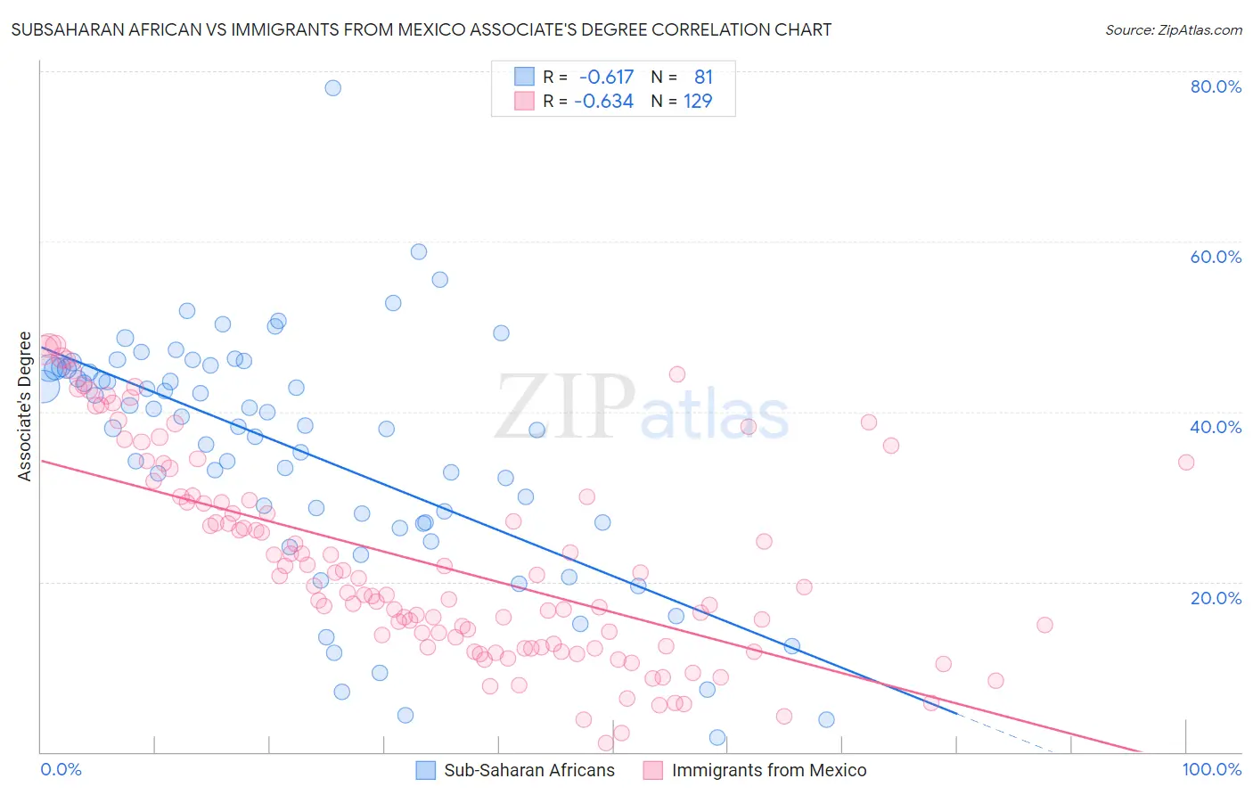 Subsaharan African vs Immigrants from Mexico Associate's Degree