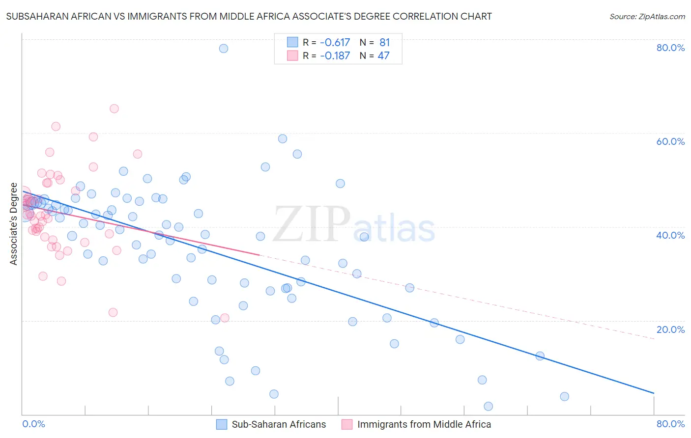 Subsaharan African vs Immigrants from Middle Africa Associate's Degree
