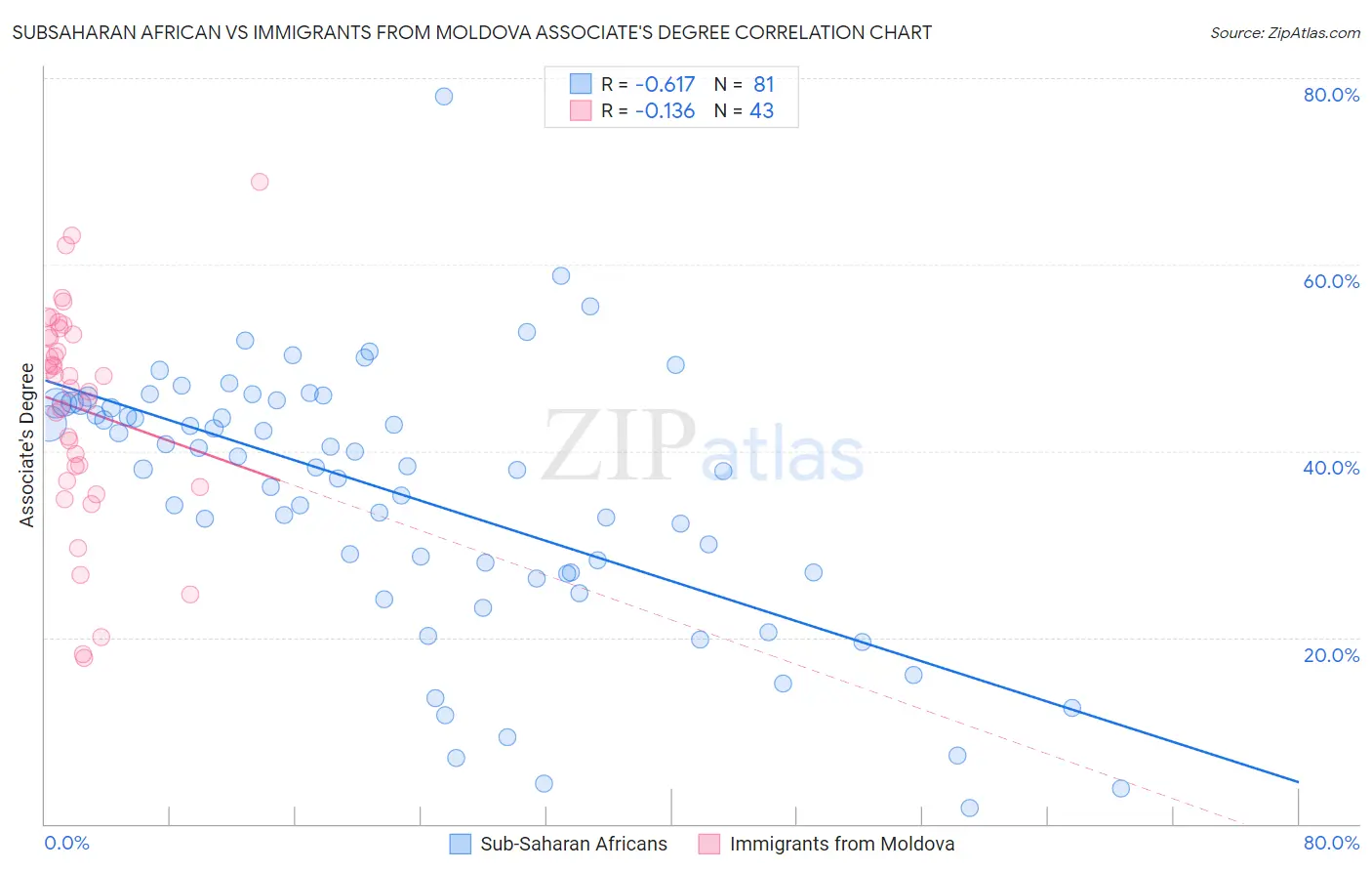 Subsaharan African vs Immigrants from Moldova Associate's Degree