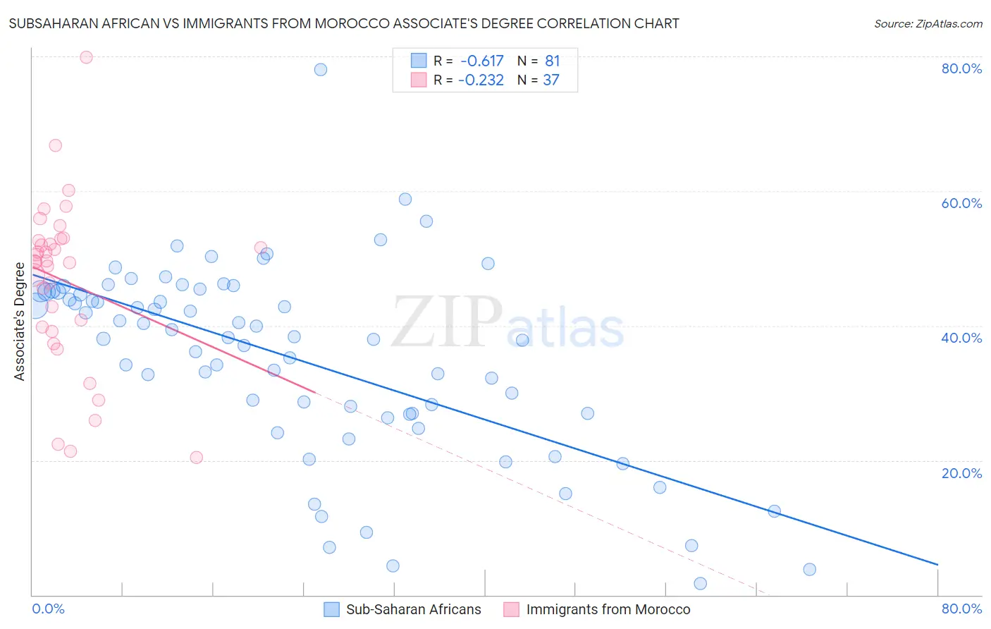 Subsaharan African vs Immigrants from Morocco Associate's Degree