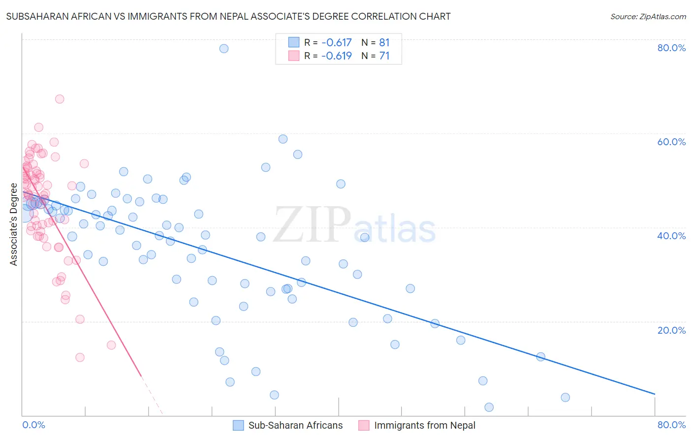 Subsaharan African vs Immigrants from Nepal Associate's Degree