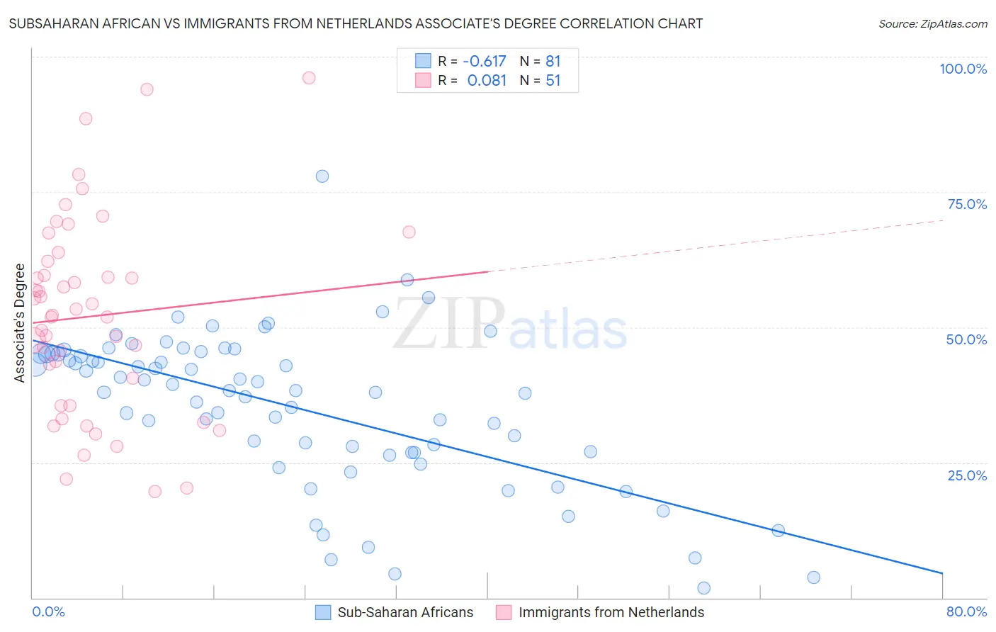 Subsaharan African vs Immigrants from Netherlands Associate's Degree