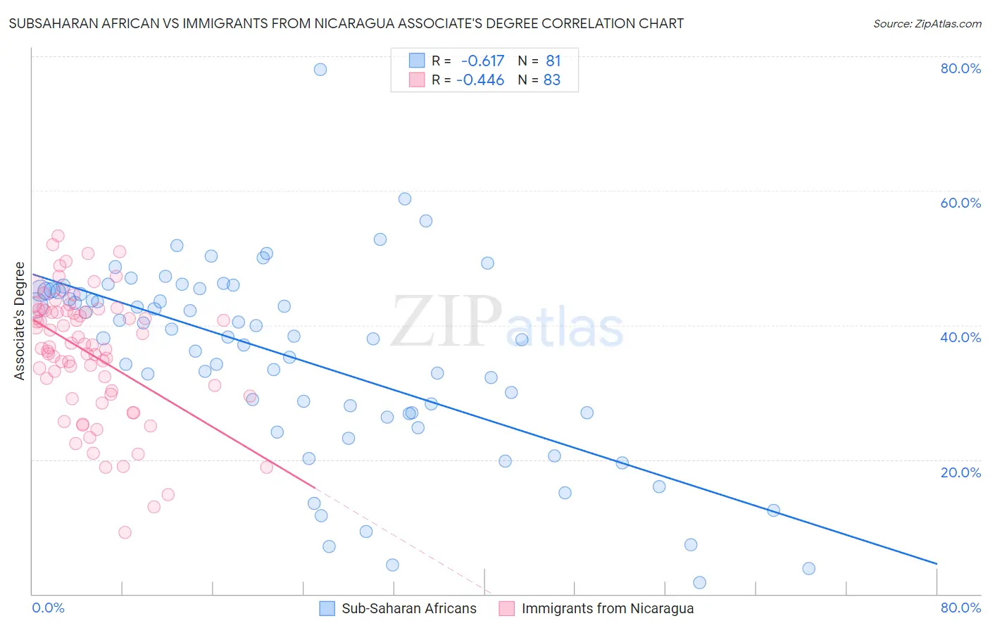 Subsaharan African vs Immigrants from Nicaragua Associate's Degree
