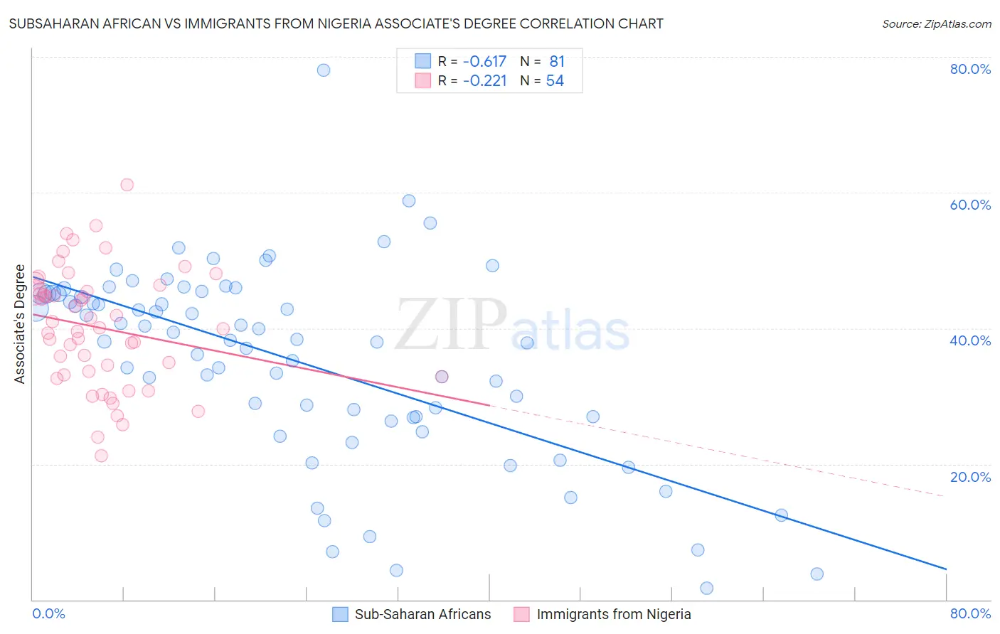Subsaharan African vs Immigrants from Nigeria Associate's Degree