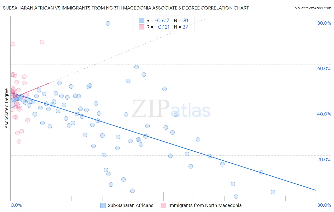 Subsaharan African vs Immigrants from North Macedonia Associate's Degree