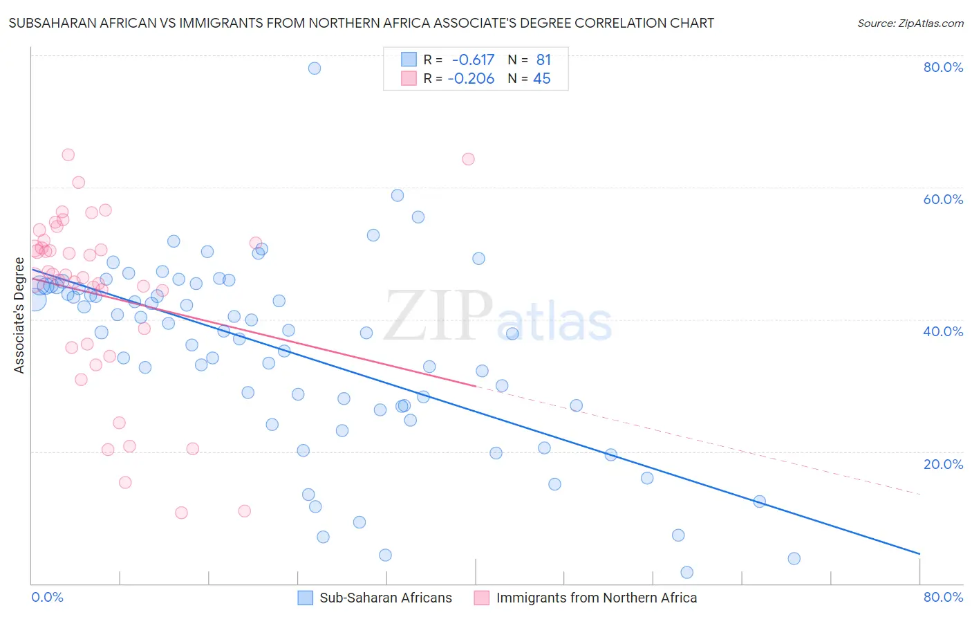 Subsaharan African vs Immigrants from Northern Africa Associate's Degree