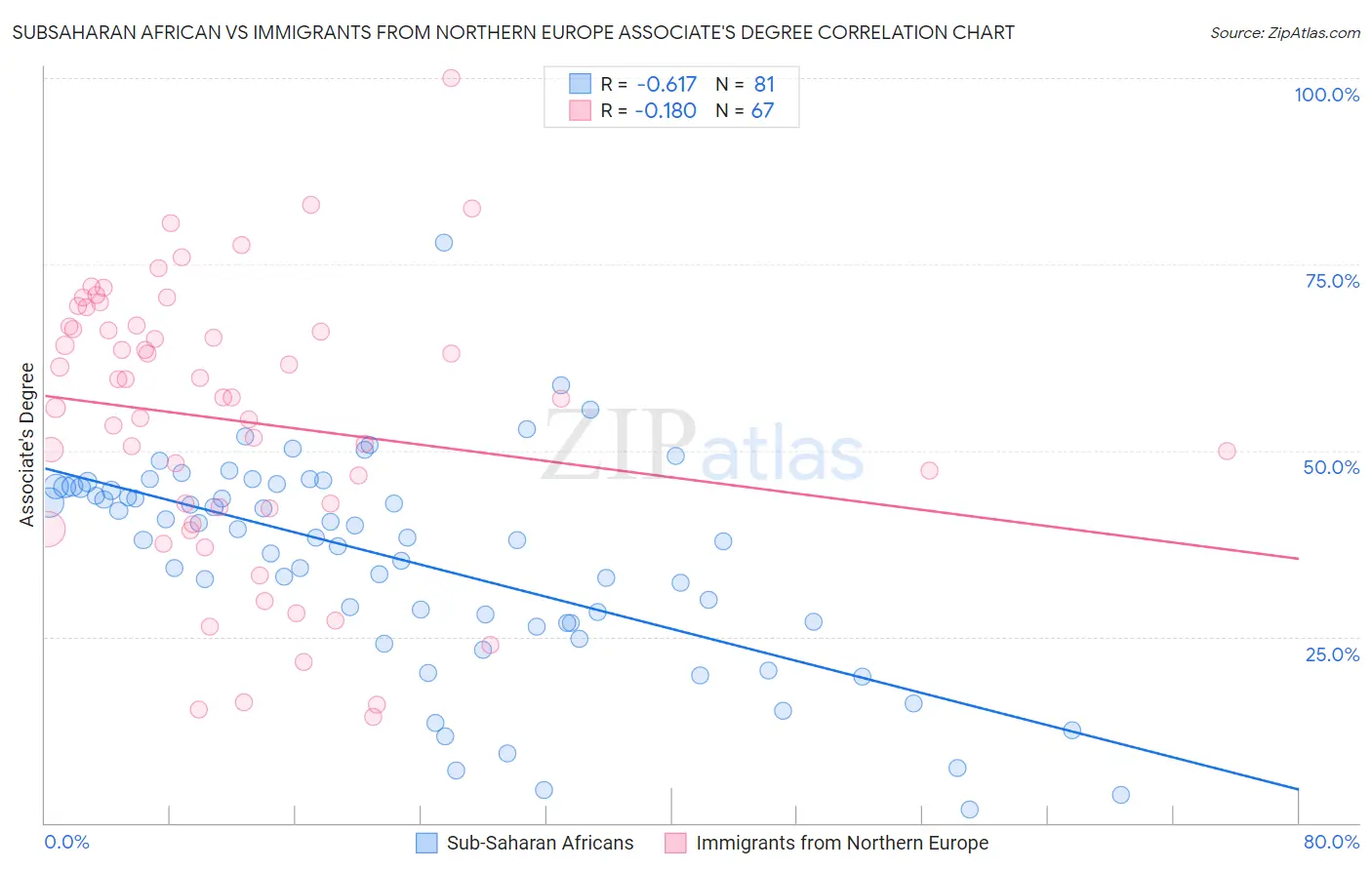 Subsaharan African vs Immigrants from Northern Europe Associate's Degree