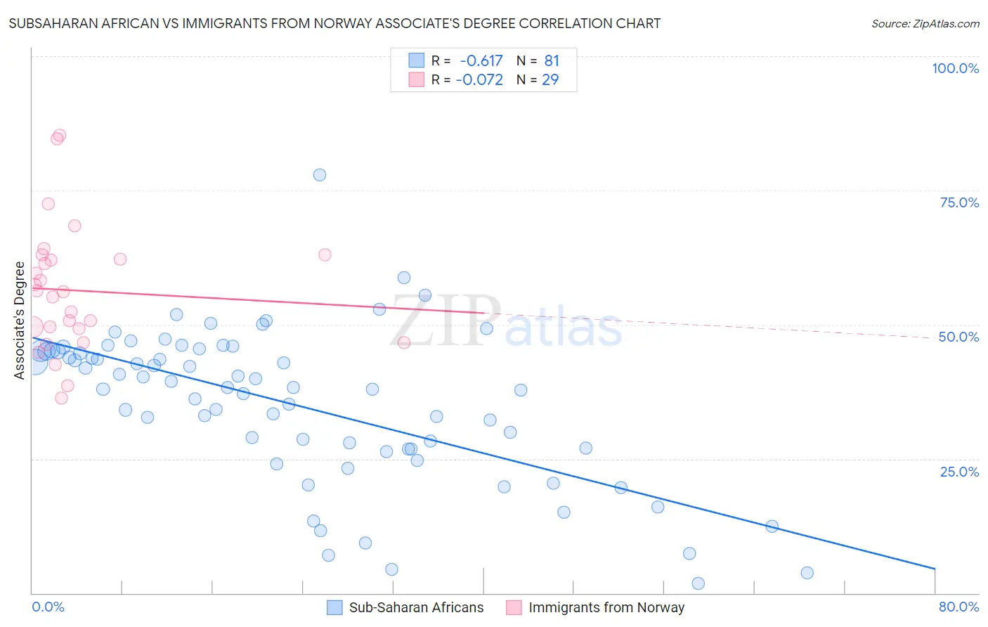 Subsaharan African vs Immigrants from Norway Associate's Degree