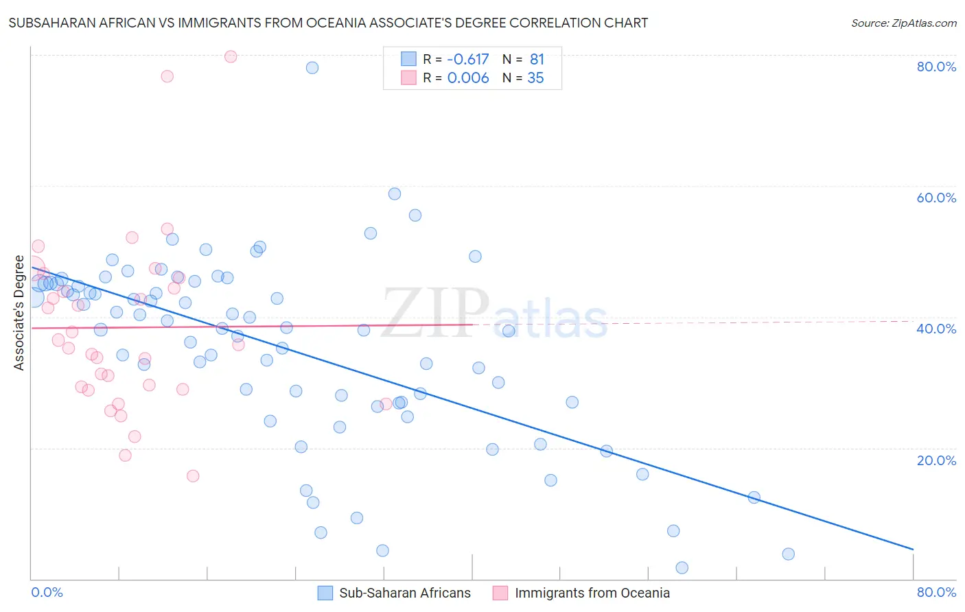 Subsaharan African vs Immigrants from Oceania Associate's Degree