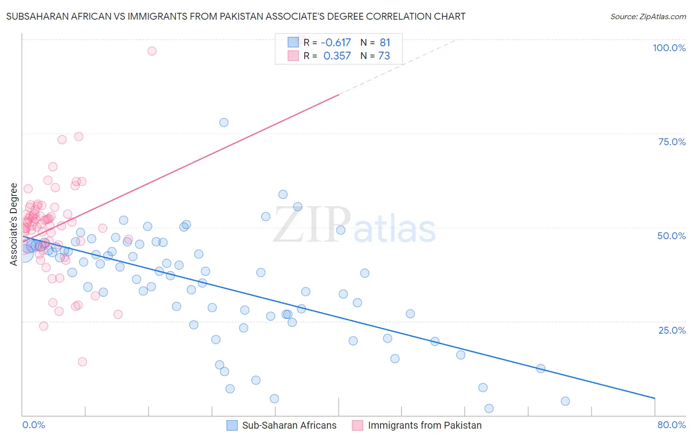 Subsaharan African vs Immigrants from Pakistan Associate's Degree