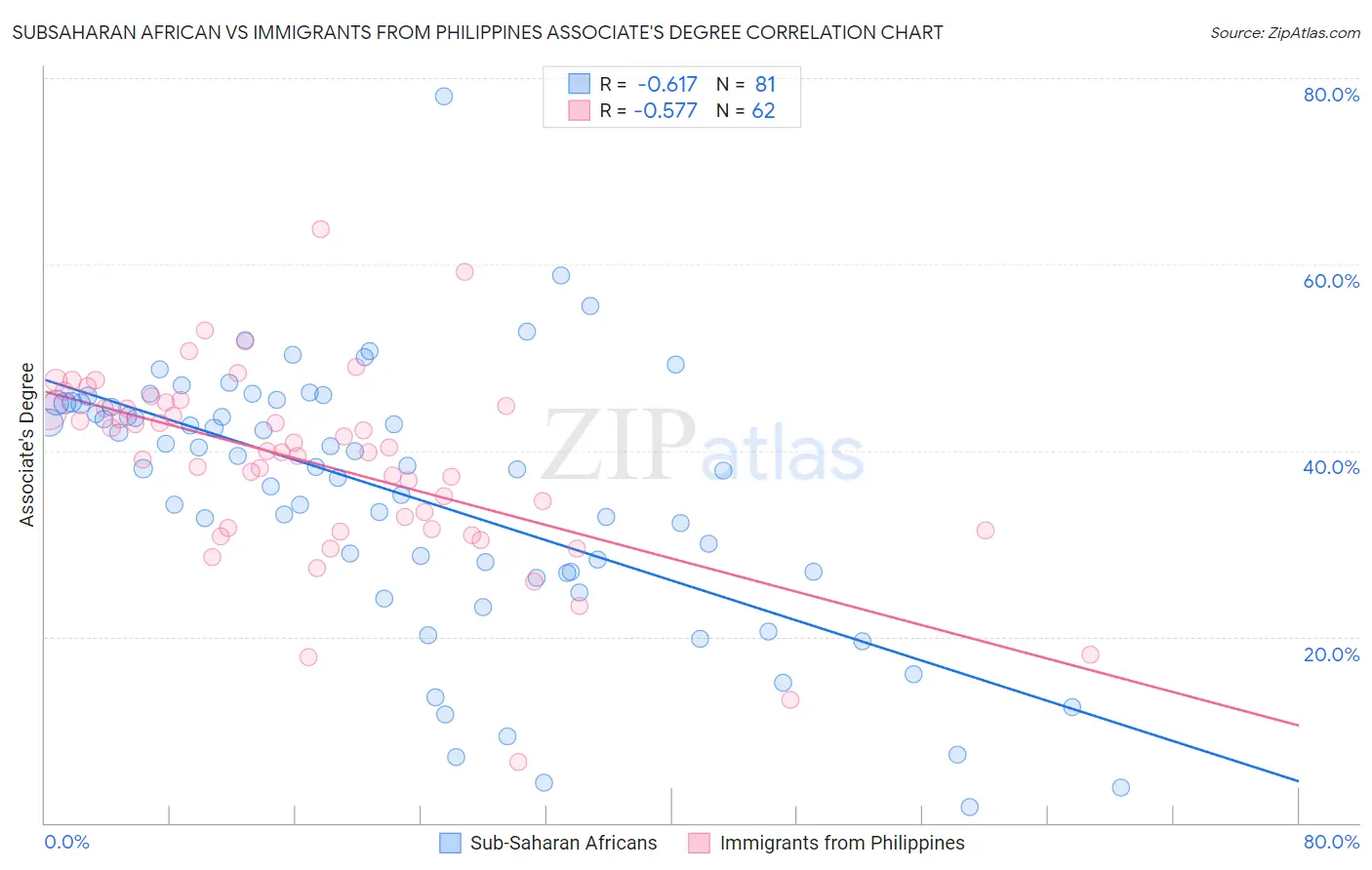 Subsaharan African vs Immigrants from Philippines Associate's Degree