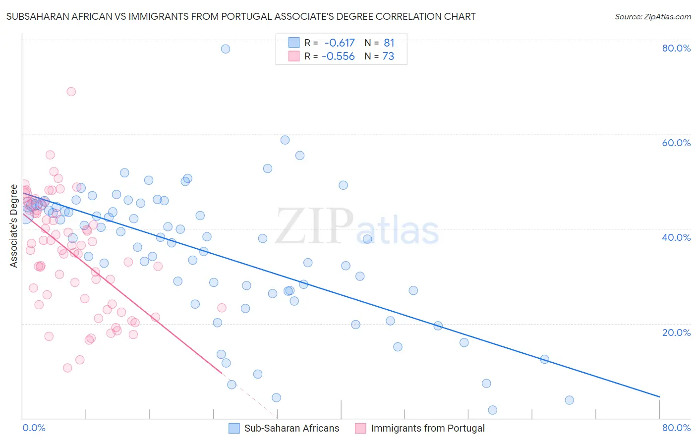 Subsaharan African vs Immigrants from Portugal Associate's Degree