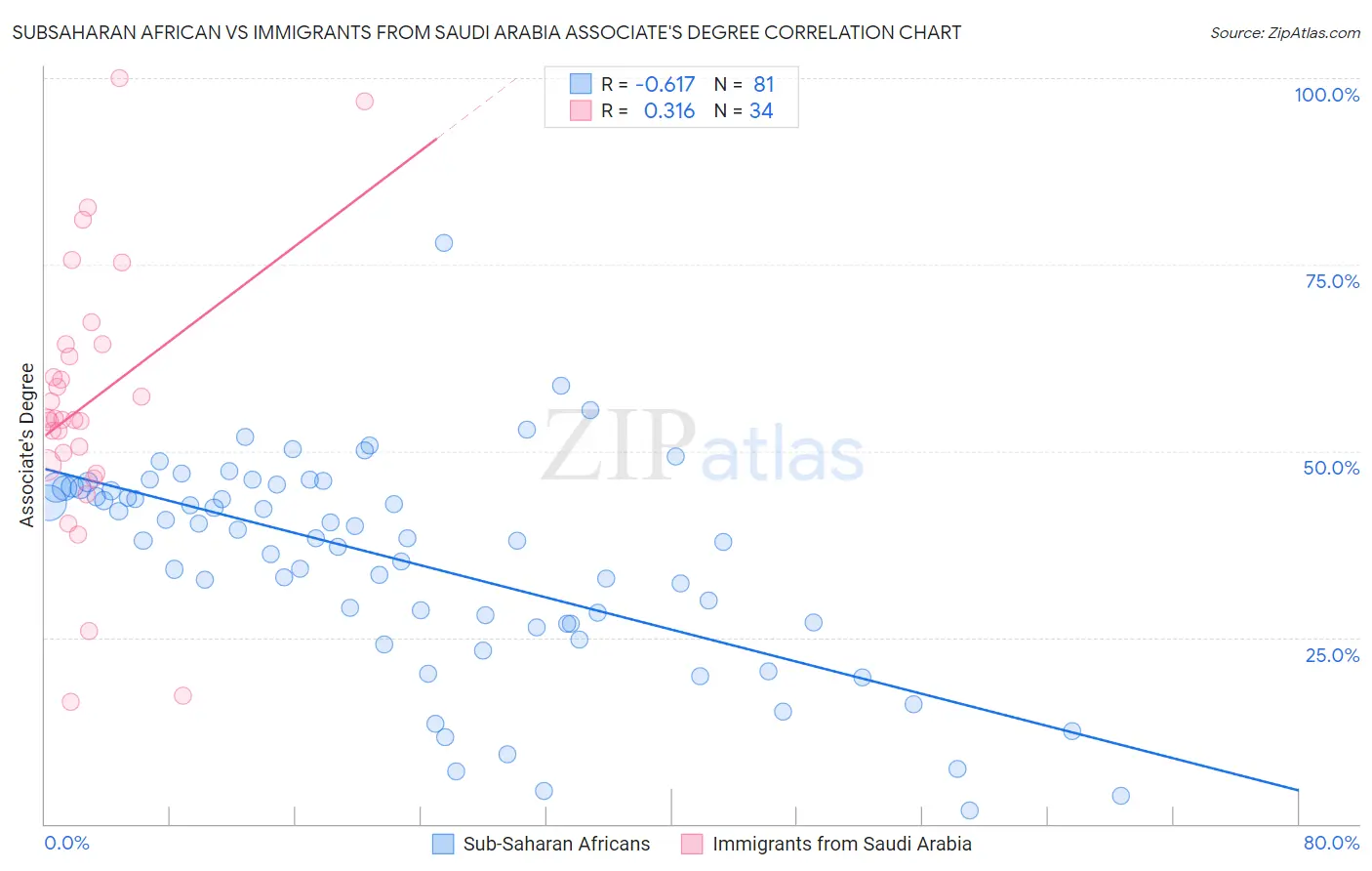 Subsaharan African vs Immigrants from Saudi Arabia Associate's Degree
