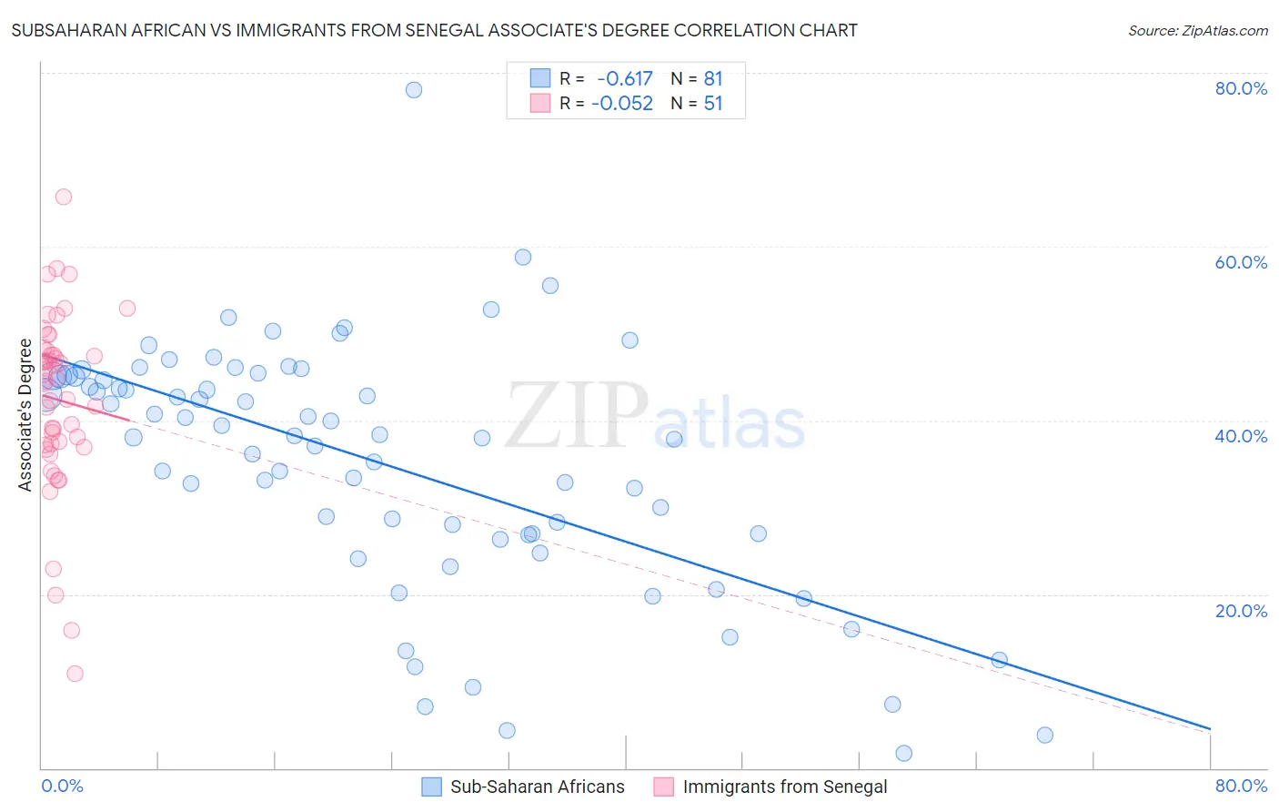Subsaharan African vs Immigrants from Senegal Associate's Degree