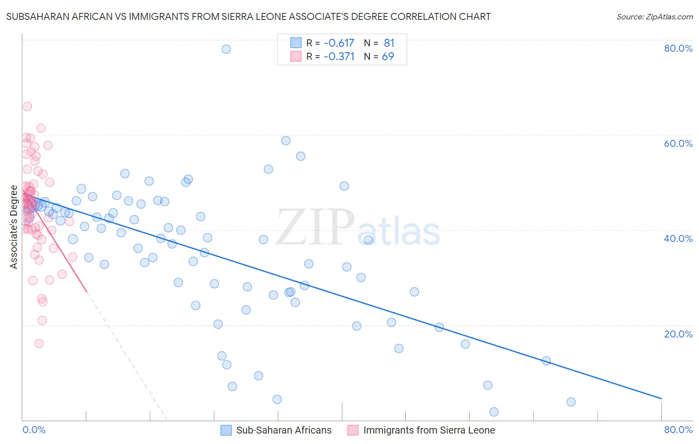 Subsaharan African vs Immigrants from Sierra Leone Associate's Degree
