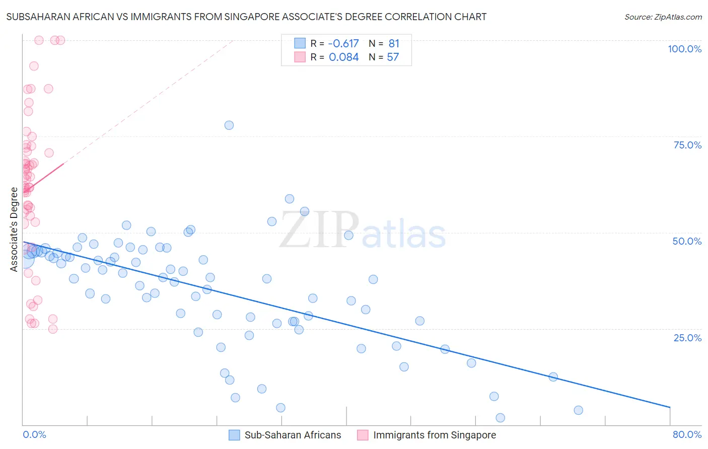 Subsaharan African vs Immigrants from Singapore Associate's Degree