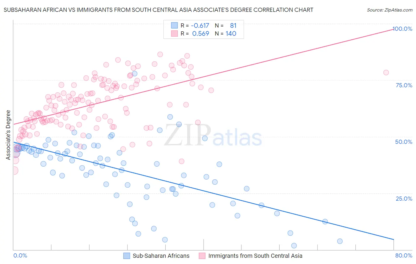 Subsaharan African vs Immigrants from South Central Asia Associate's Degree