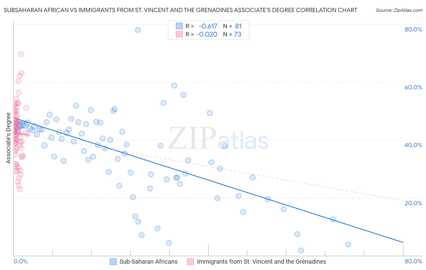 Subsaharan African vs Immigrants from St. Vincent and the Grenadines Associate's Degree