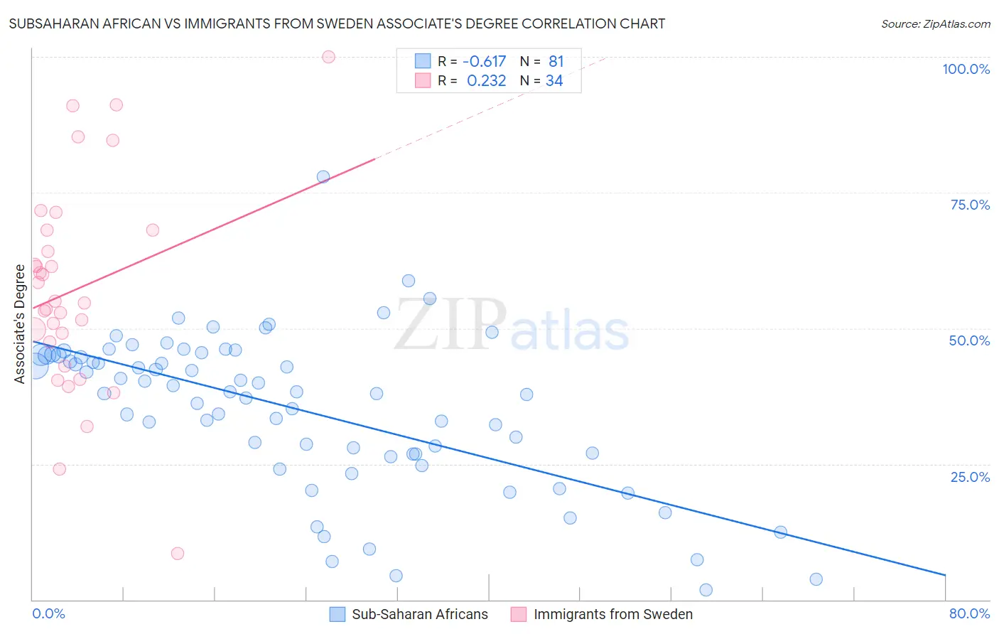 Subsaharan African vs Immigrants from Sweden Associate's Degree