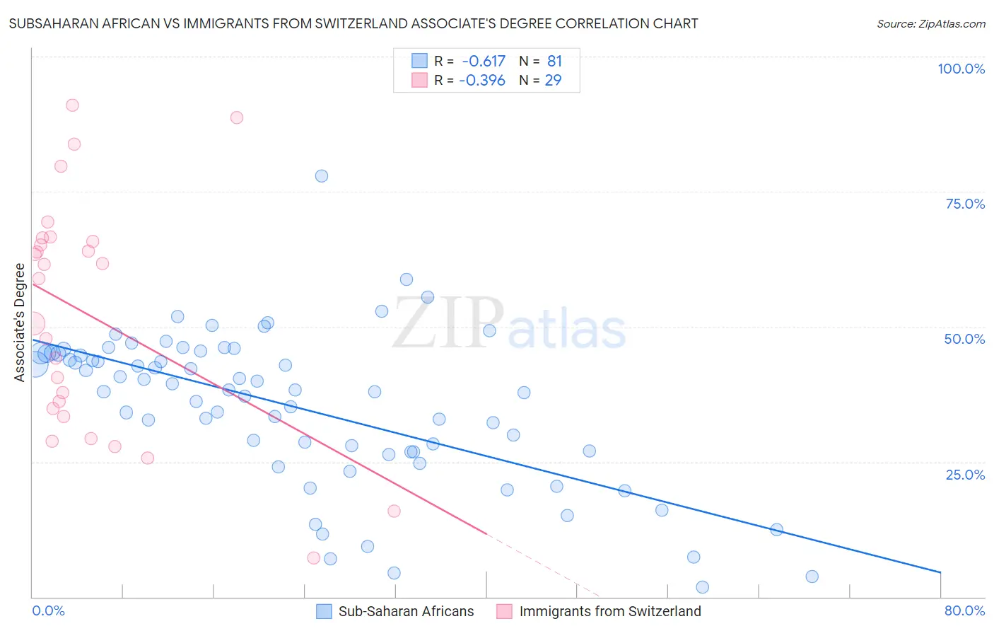 Subsaharan African vs Immigrants from Switzerland Associate's Degree