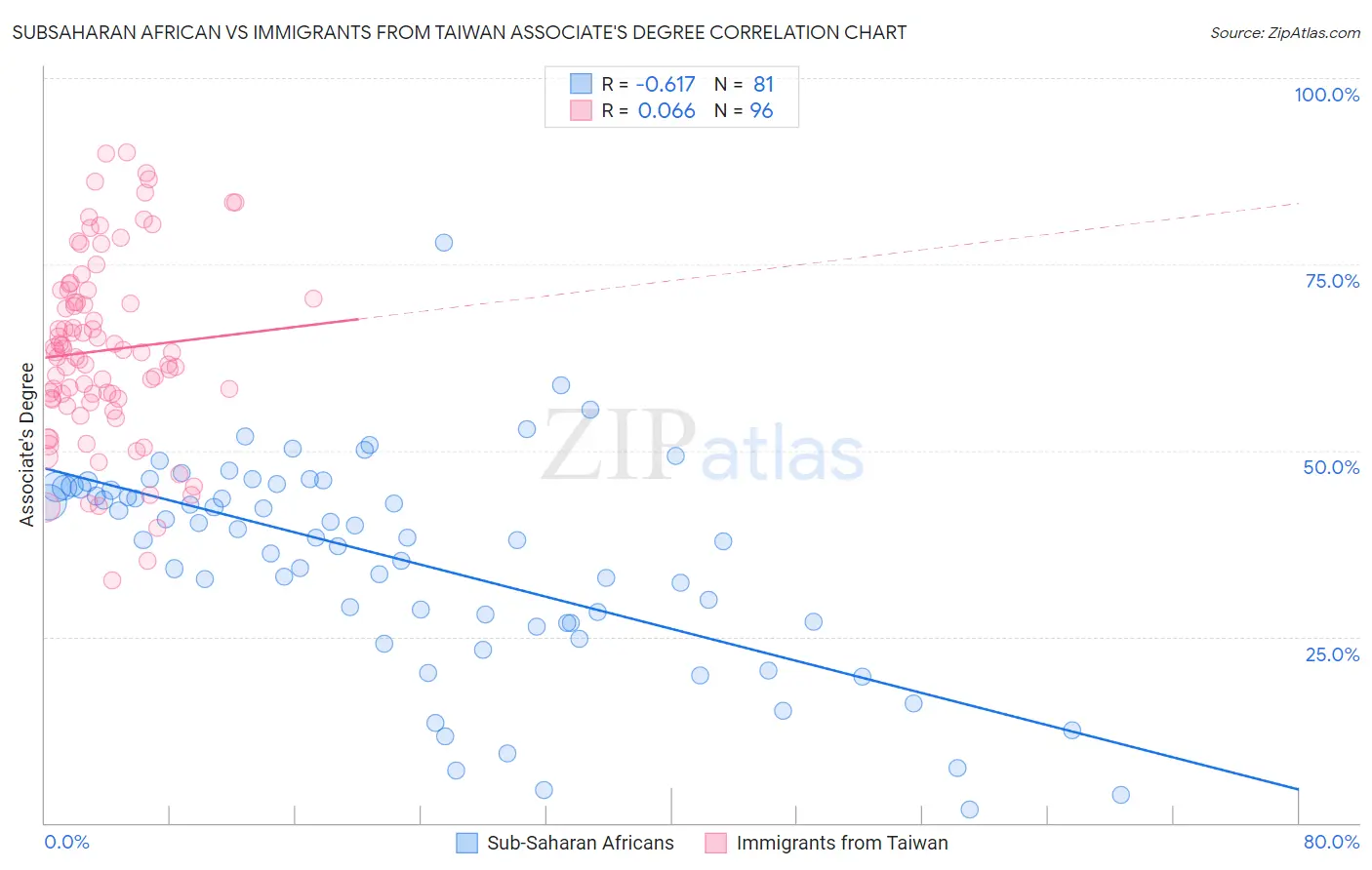 Subsaharan African vs Immigrants from Taiwan Associate's Degree