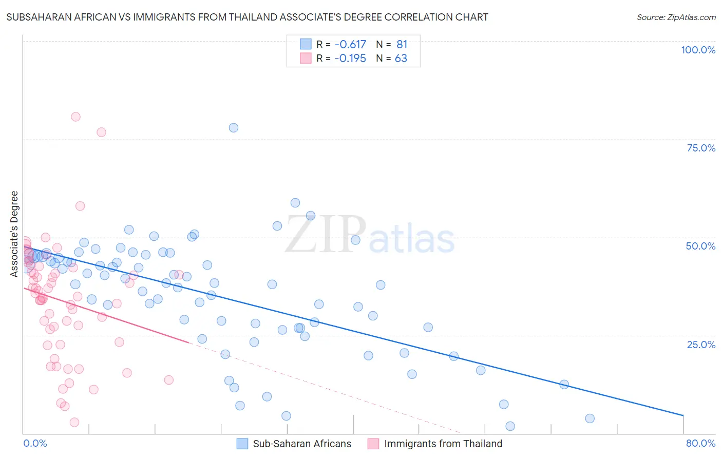 Subsaharan African vs Immigrants from Thailand Associate's Degree