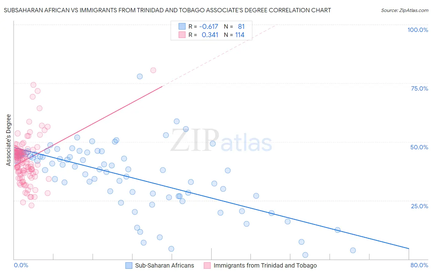 Subsaharan African vs Immigrants from Trinidad and Tobago Associate's Degree