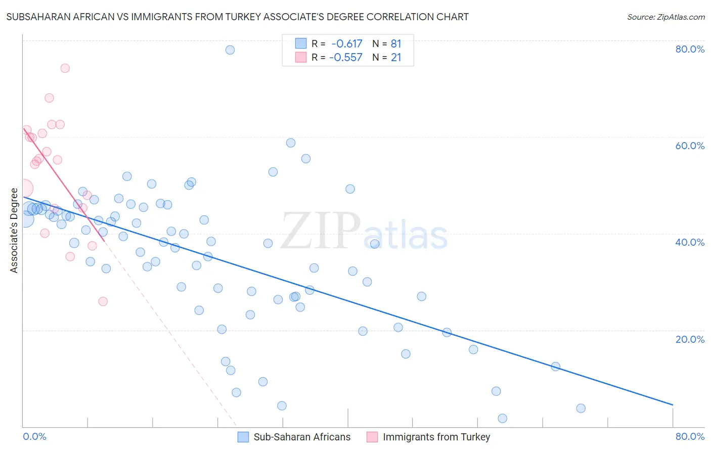 Subsaharan African vs Immigrants from Turkey Associate's Degree