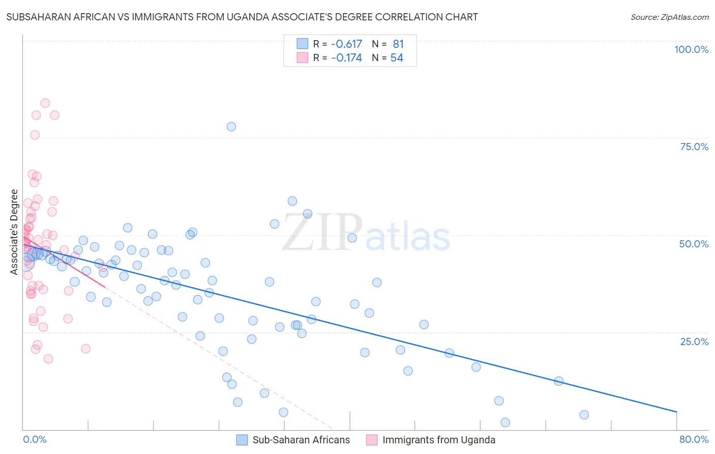 Subsaharan African vs Immigrants from Uganda Associate's Degree