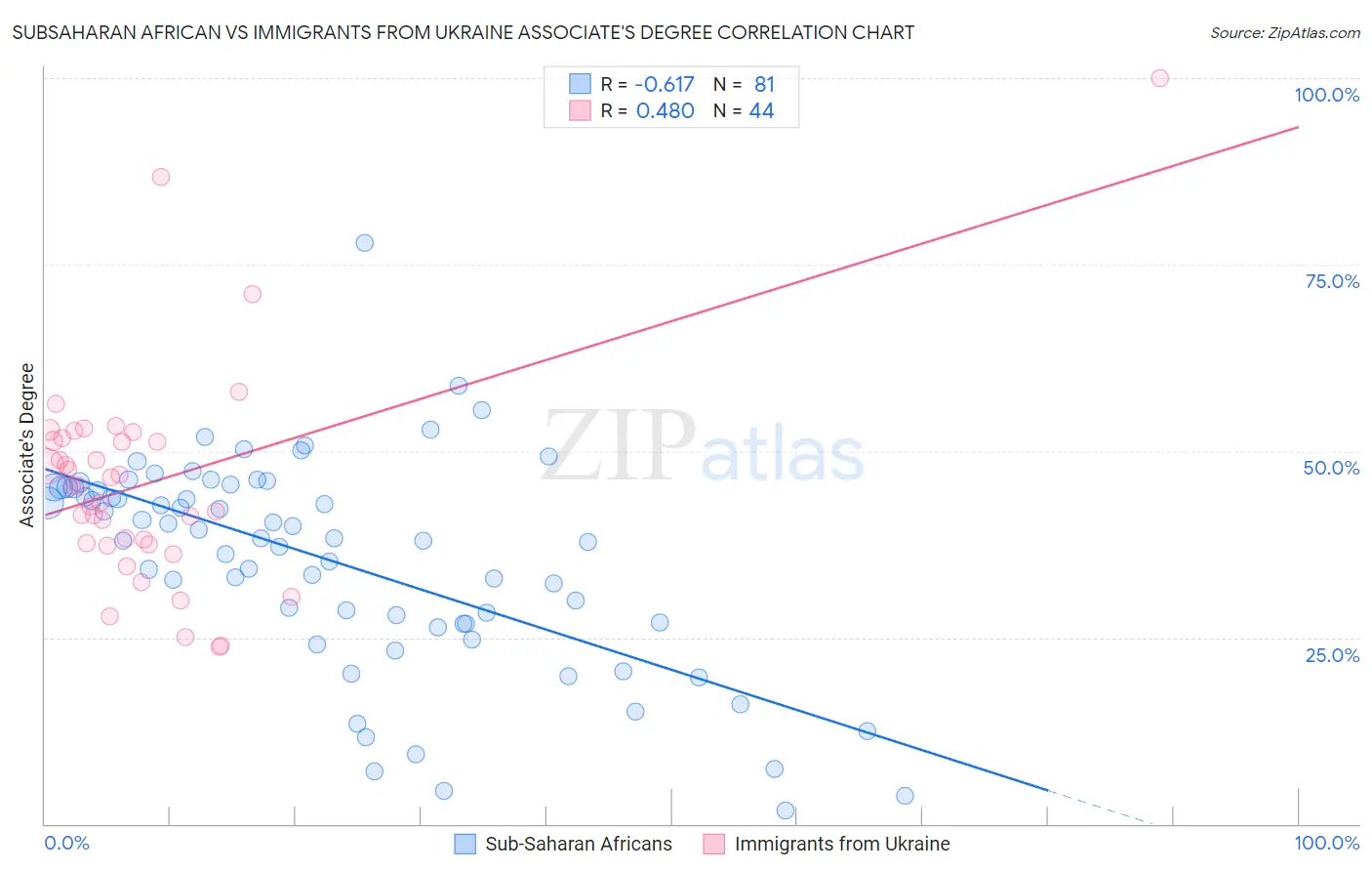 Subsaharan African vs Immigrants from Ukraine Associate's Degree