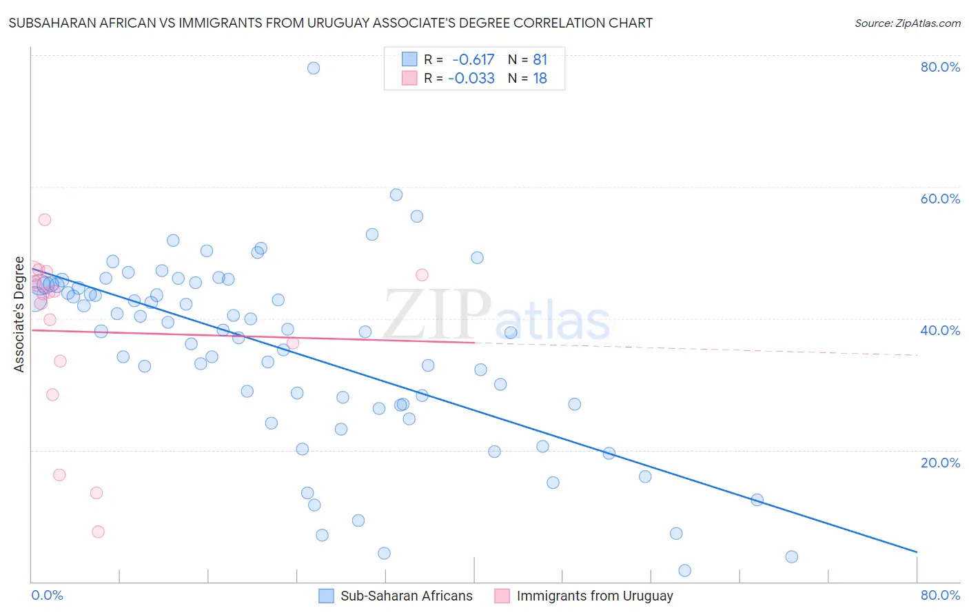 Subsaharan African vs Immigrants from Uruguay Associate's Degree
