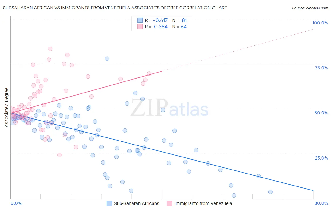 Subsaharan African vs Immigrants from Venezuela Associate's Degree
