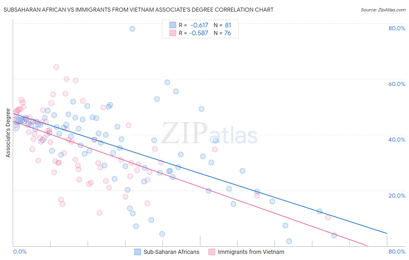 Subsaharan African vs Immigrants from Vietnam Associate's Degree
